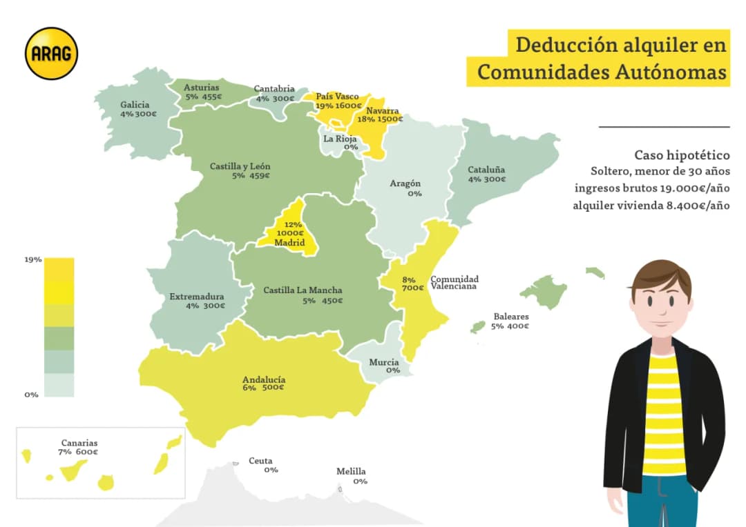 Deducciones fiscales por arrendamiento de vivienda habitual en Madrid
